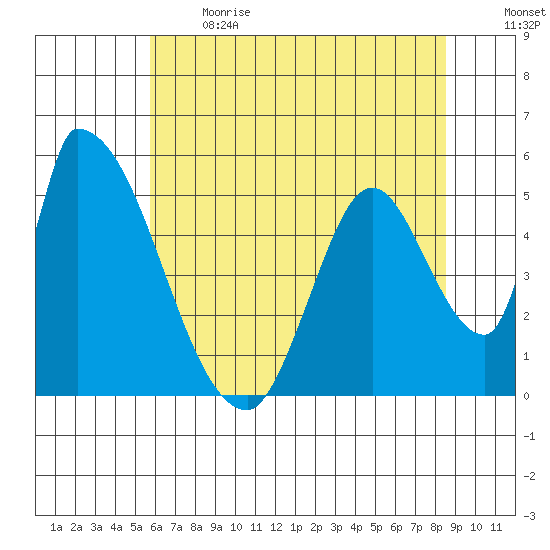 Coyote Hills Slough tide chart for Sunday, June 13, 2021