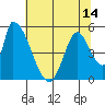 Coyote Hills Slough tide chart for Monday, June 14, 2021