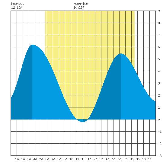 Coyote Hills Slough tide chart for Tuesday, June 15, 2021
