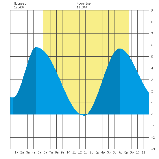 Coyote Hills Slough tide chart for Wednesday, June 16, 2021