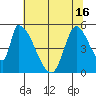 Coyote Hills Slough tide chart for Wednesday, June 16, 2021