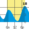 Coyote Hills Slough tide chart for Friday, June 18, 2021