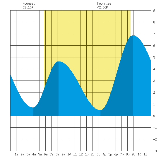 Coyote Hills Slough tide chart for Saturday, June 19, 2021