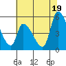 Coyote Hills Slough tide chart for Saturday, June 19, 2021