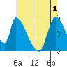 Coyote Hills Slough tide chart for Tuesday, June 1, 2021
