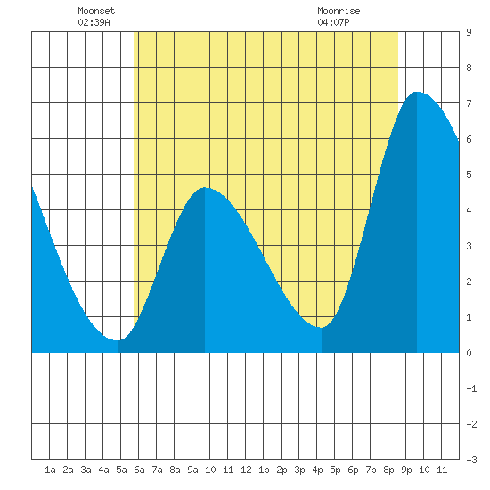 Coyote Hills Slough tide chart for Sunday, June 20, 2021