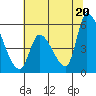 Coyote Hills Slough tide chart for Sunday, June 20, 2021