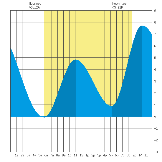 Coyote Hills Slough tide chart for Monday, June 21, 2021