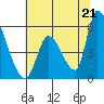 Coyote Hills Slough tide chart for Monday, June 21, 2021