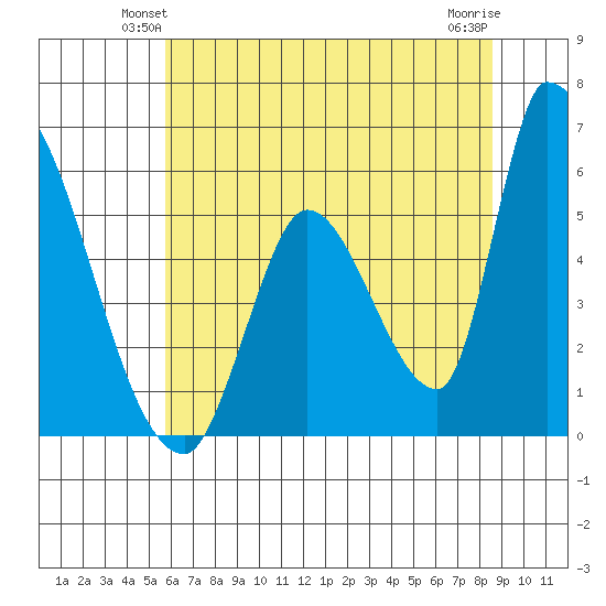 Coyote Hills Slough tide chart for Tuesday, June 22, 2021