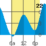 Coyote Hills Slough tide chart for Tuesday, June 22, 2021