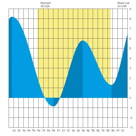 Coyote Hills Slough tide chart for Friday, June 25, 2021