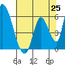 Coyote Hills Slough tide chart for Friday, June 25, 2021