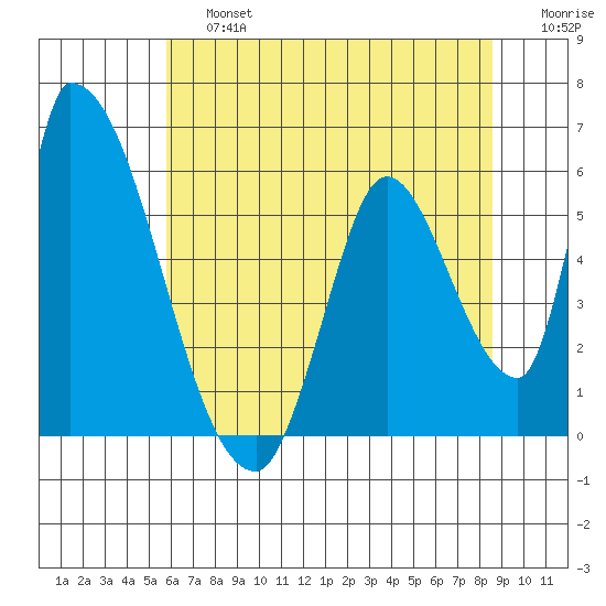Coyote Hills Slough tide chart for Saturday, June 26, 2021