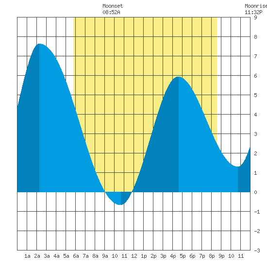 Coyote Hills Slough tide chart for Sunday, June 27, 2021