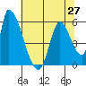 Coyote Hills Slough tide chart for Sunday, June 27, 2021