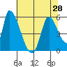 Coyote Hills Slough tide chart for Monday, June 28, 2021