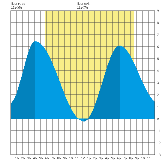 Coyote Hills Slough tide chart for Tuesday, June 29, 2021