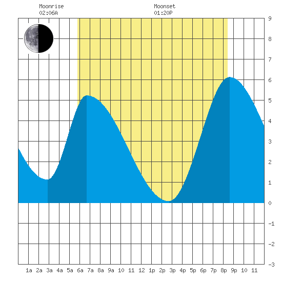 Coyote Hills Slough tide chart for Wednesday, June 2, 2021