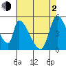 Coyote Hills Slough tide chart for Wednesday, June 2, 2021