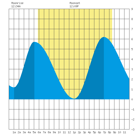 Coyote Hills Slough tide chart for Wednesday, June 30, 2021