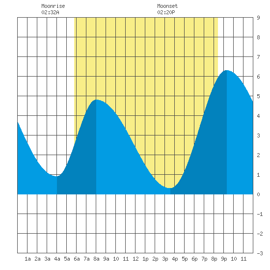 Coyote Hills Slough tide chart for Thursday, June 3, 2021