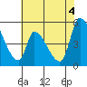 Coyote Hills Slough tide chart for Friday, June 4, 2021
