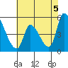 Coyote Hills Slough tide chart for Saturday, June 5, 2021