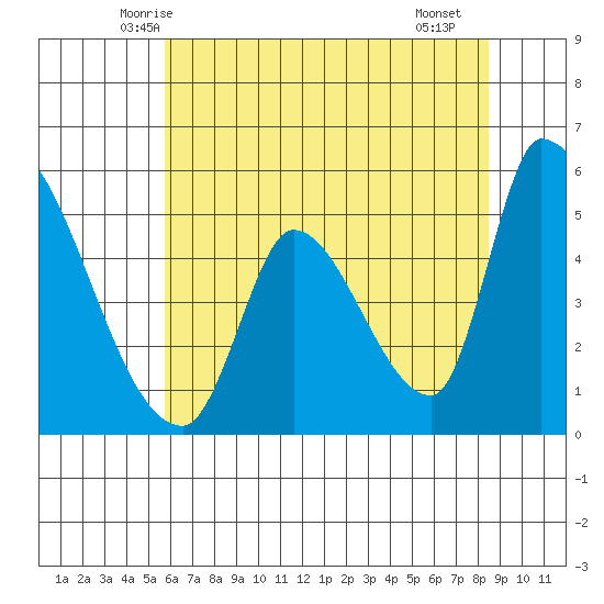 Coyote Hills Slough tide chart for Sunday, June 6, 2021