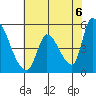 Coyote Hills Slough tide chart for Sunday, June 6, 2021