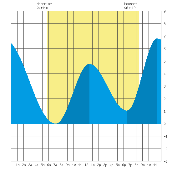 Coyote Hills Slough tide chart for Monday, June 7, 2021