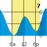 Coyote Hills Slough tide chart for Monday, June 7, 2021