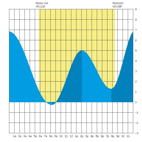 Coyote Hills Slough tide chart for Wednesday, June 9, 2021