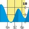 Coyote Hills Slough tide chart for Saturday, July 10, 2021