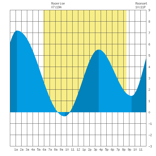 Coyote Hills Slough tide chart for Sunday, July 11, 2021