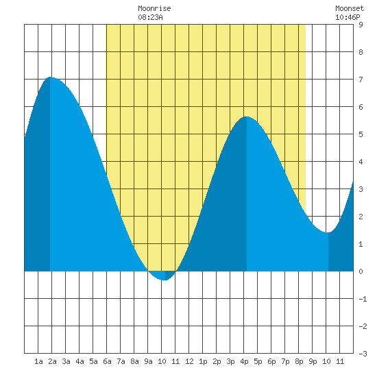 Coyote Hills Slough tide chart for Monday, July 12, 2021