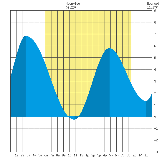 Coyote Hills Slough tide chart for Tuesday, July 13, 2021