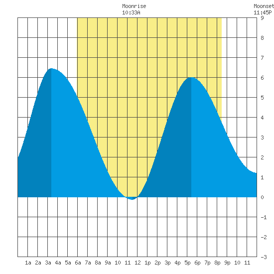 Coyote Hills Slough tide chart for Wednesday, July 14, 2021