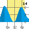 Coyote Hills Slough tide chart for Wednesday, July 14, 2021