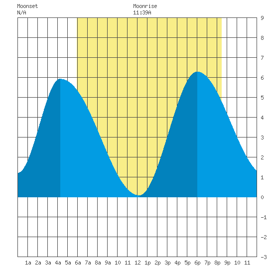Coyote Hills Slough tide chart for Thursday, July 15, 2021