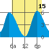 Coyote Hills Slough tide chart for Thursday, July 15, 2021