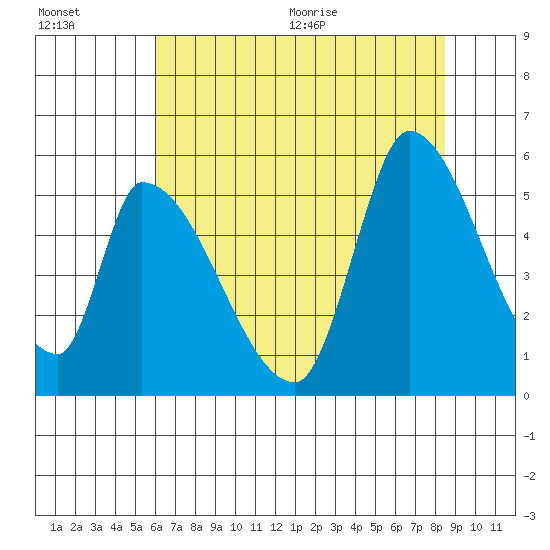Coyote Hills Slough tide chart for Friday, July 16, 2021