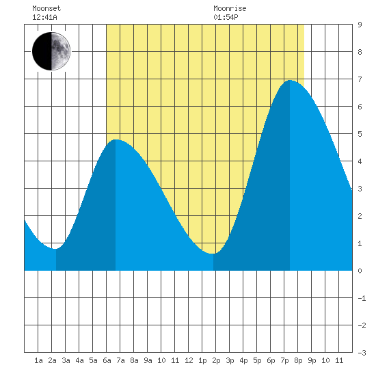 Coyote Hills Slough tide chart for Saturday, July 17, 2021