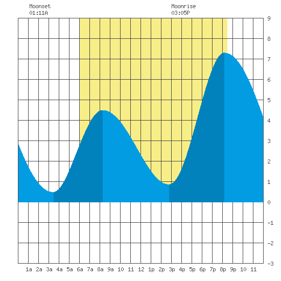 Coyote Hills Slough tide chart for Sunday, July 18, 2021