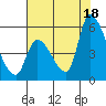 Coyote Hills Slough tide chart for Sunday, July 18, 2021