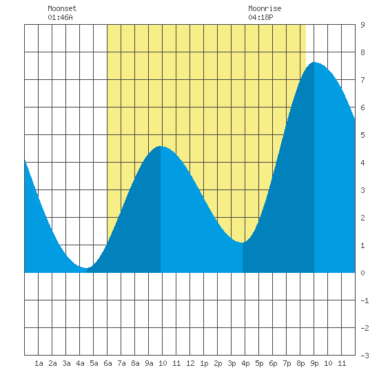 Coyote Hills Slough tide chart for Monday, July 19, 2021