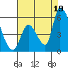 Coyote Hills Slough tide chart for Monday, July 19, 2021
