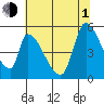 Coyote Hills Slough tide chart for Thursday, July 1, 2021