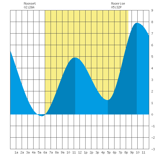 Coyote Hills Slough tide chart for Tuesday, July 20, 2021