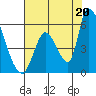 Coyote Hills Slough tide chart for Tuesday, July 20, 2021